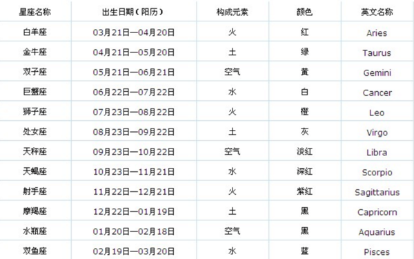 12十二星座表(十二星座性格解析)