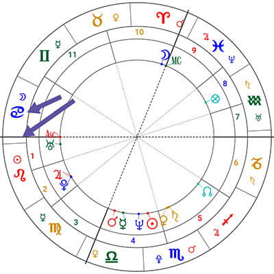 占星知识-星座命盘分析方法,星盘分析解读教程(一)