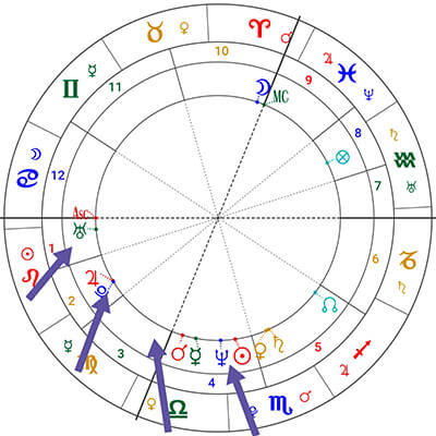 占星知识-星座命盘分析方法,星盘分析解读教程(一)