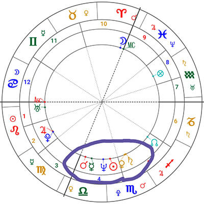 占星知识-星座命盘分析方法,星盘分析解读教程(一)