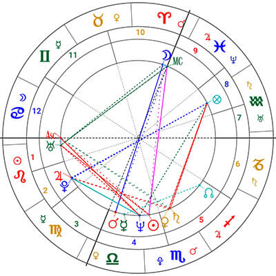 占星知识-星座命盘分析方法,星盘分析解读教程(一)