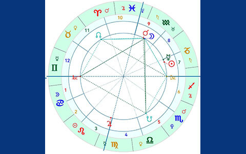 占星知识-星座命盘分析方法,星盘分析解读教程(二)